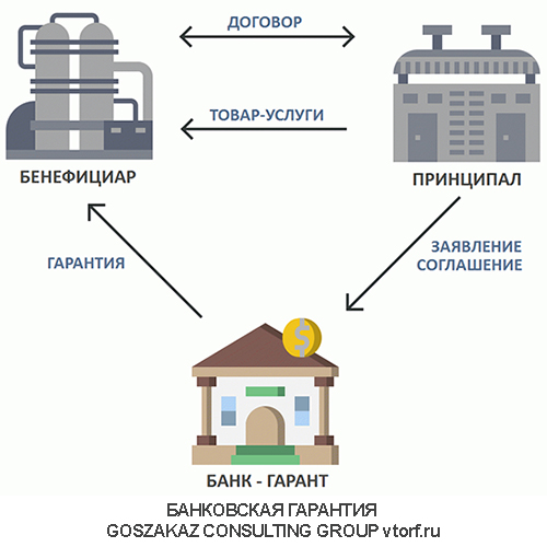 Использование банковской гарантии от GosZakaz CG в Архангельске